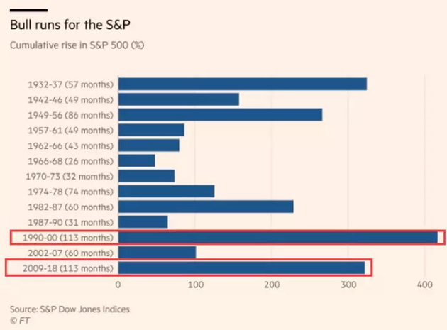 美股史上最长牛市：九年涨3.2倍 特朗普只