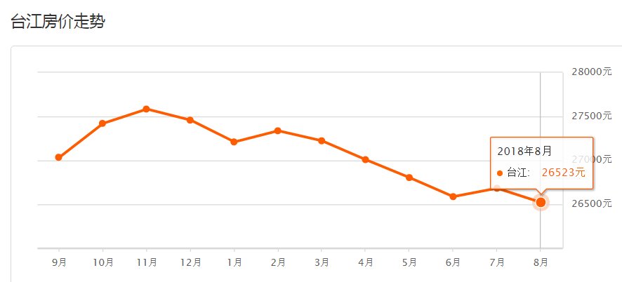 连江楼市 | 福州8月最新房价出炉!这128家小区