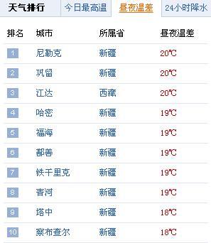 冬天最冷、夏天最热、秋天昼夜温差最大，大新疆也忒任性了！