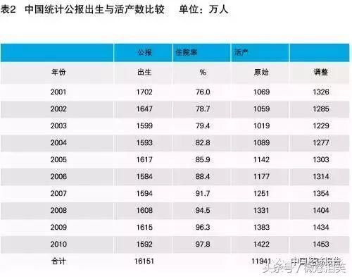 中国的人口数量超出实际统计数量这么多,鸭梨