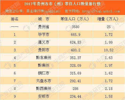 2017年贵州各市常住人口排行榜