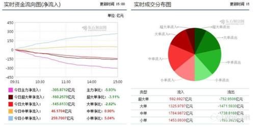 大资金出逃暗藏主力新动作 两龙头股或遭机构