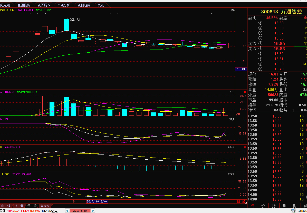 万通智控300643资金一路飙升 短线黑马主升浪
