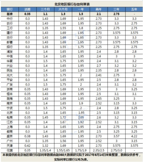 7.4最新各大银行存款利率表2017 今日农业银行