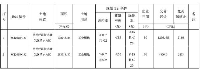 宝能昆明汽车城用地重新挂牌 起拍价缩水2亿降