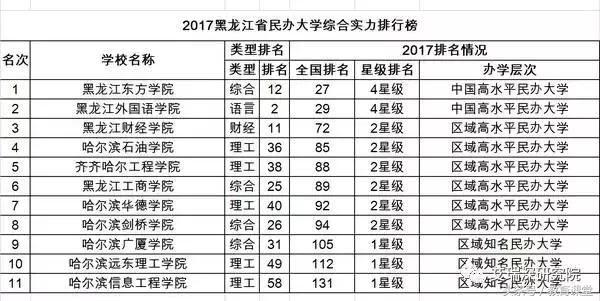 2017全国31个省市区民办大学综合实力排行榜