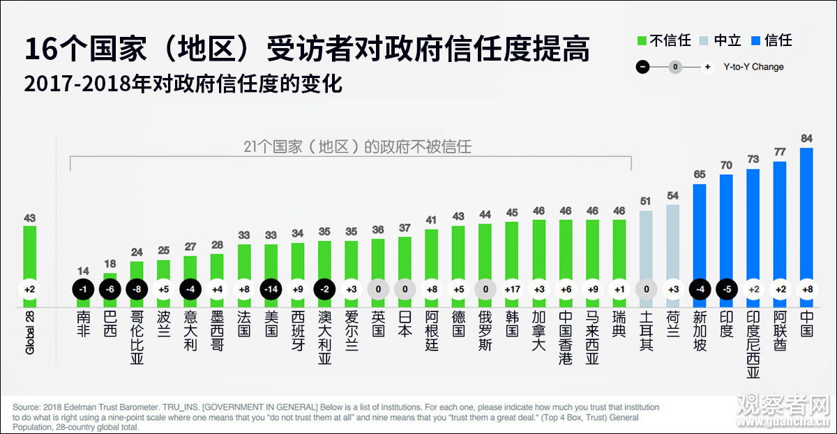 全球政府信任度调查:中国蝉联第一,美国降幅最大