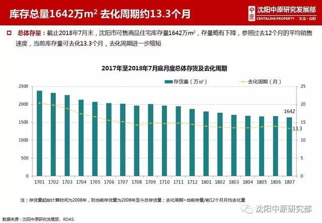 2018年7月沈阳房地产市场解析|供销量价齐涨