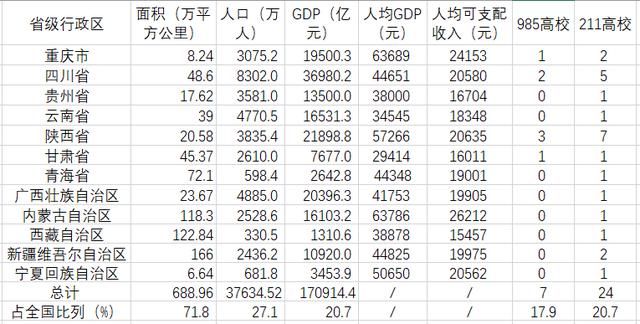 西部地区面积、人口、GDP、人均收入、高校