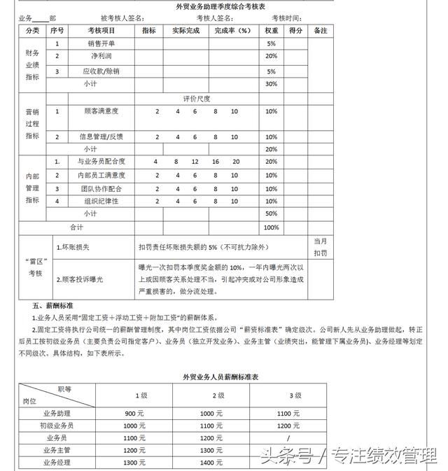 外贸业务部 绩效考核方案表(完整版)