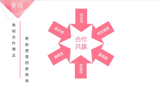 美呗第一届商家交流会完美收官链接三方实现共赢