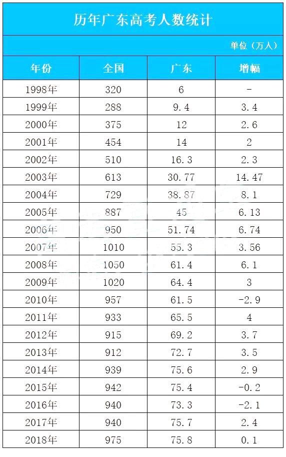 2018全国高考人数975万,广东75.8万,深圳4.76