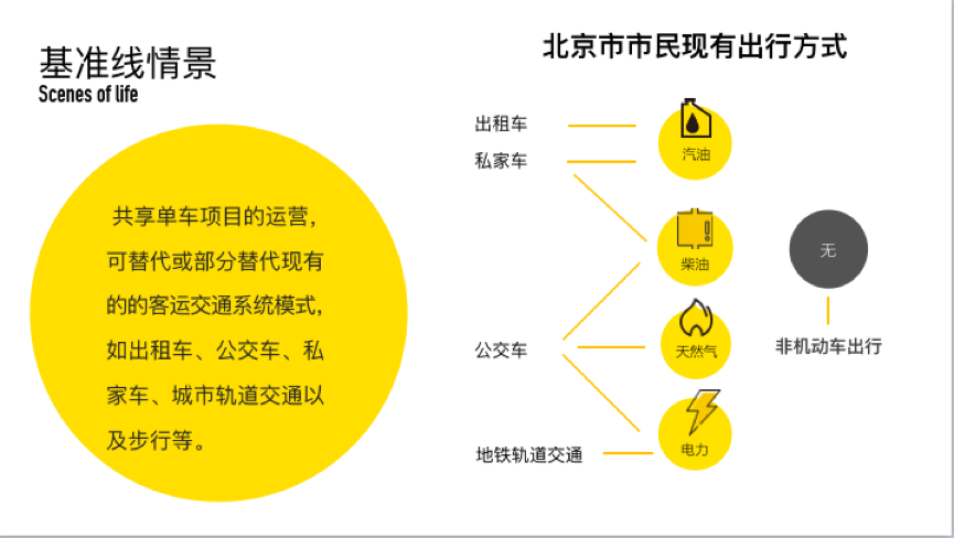 北京市每10万辆小黄车碳减排近万吨