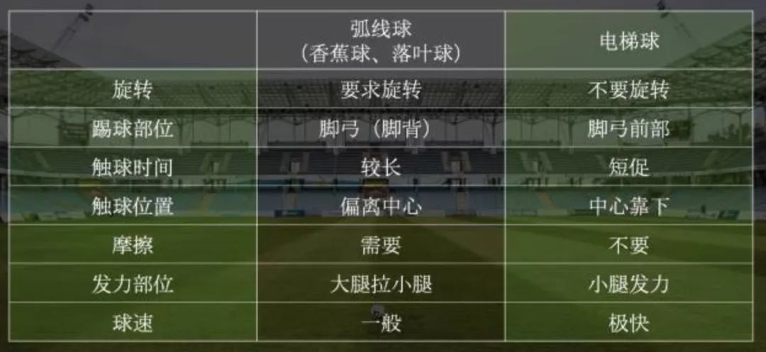 涨知识!C罗的绝技电梯球是什么原理?香蕉球和