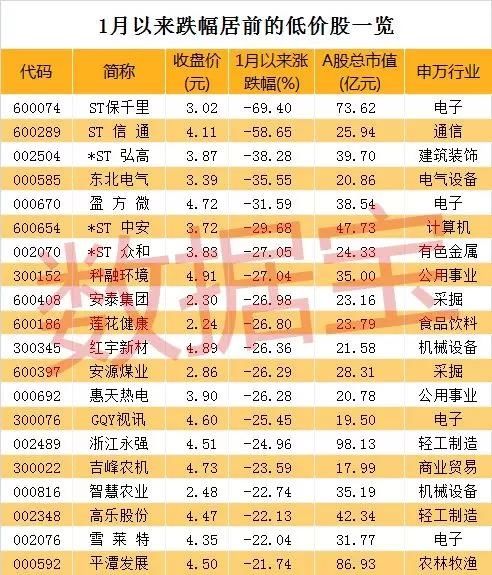 1元以下股票时隔12年重现江湖 低价股成烫手山