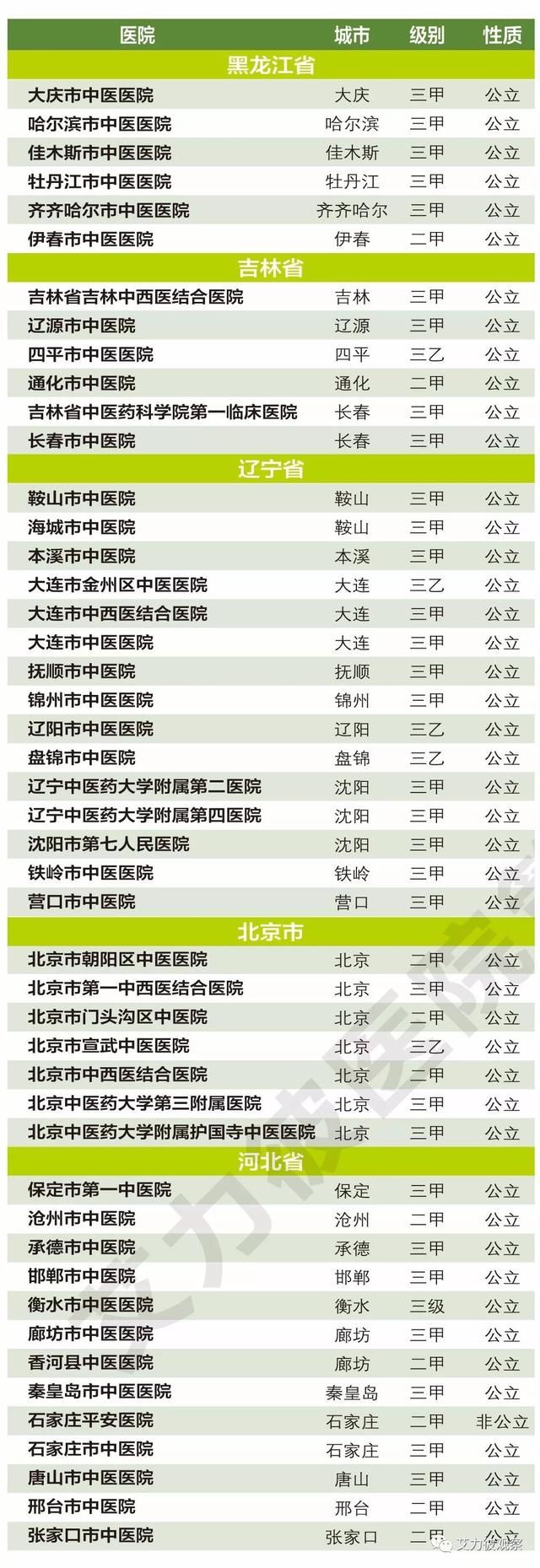 全国中医医院100强排行榜来了!