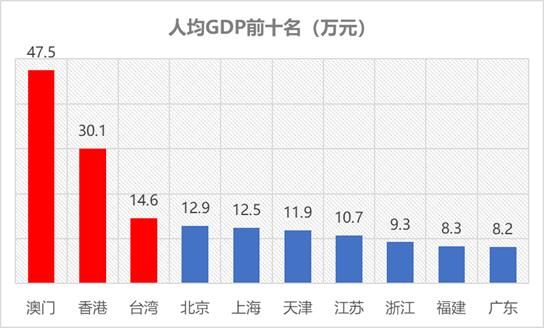 2017年各省人均gdp最高和最低相差16倍!