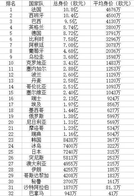 2018世界杯球队身价榜排名排行 最新32强世界