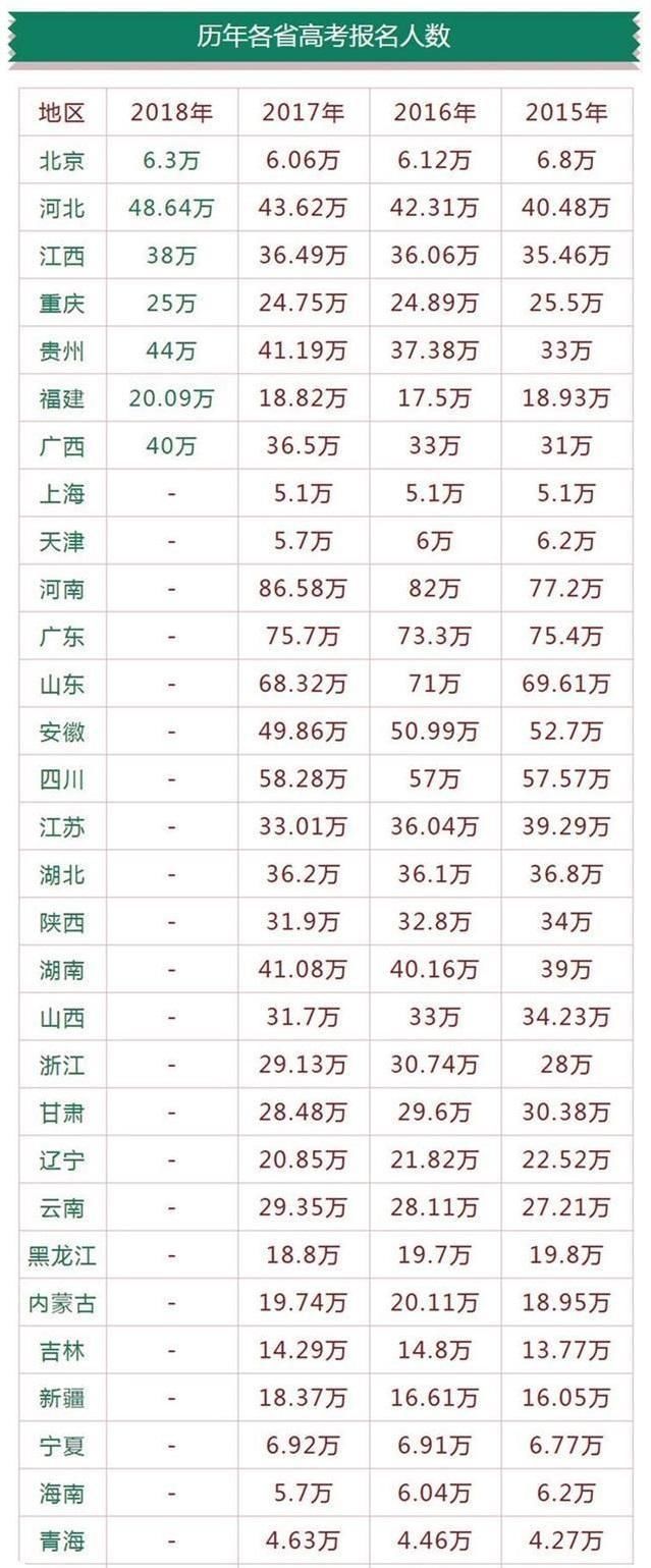 2018高考报考:全国各地历年高考人数及录取