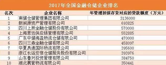 榜单:2017年全国仓储企业排行榜发布,这些企业