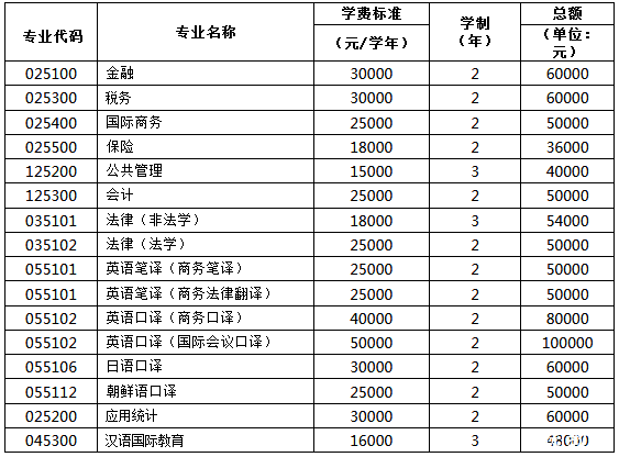 考研常识 国内研究生一般要读几年?学费是多少