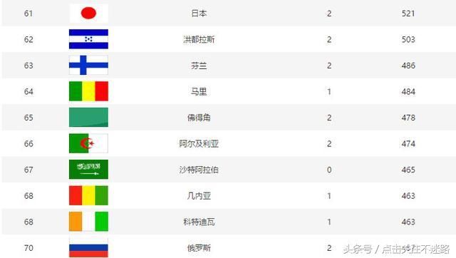 世界杯FIFA最新排名:巴西屈居亚军,荷兰跌出前