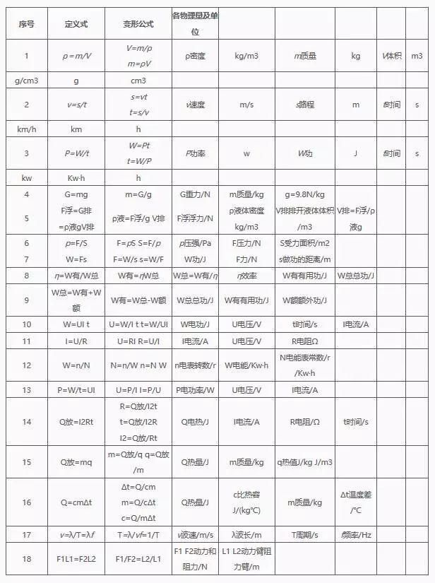 满分物理学霸直言:初中3年,将这份表格吃透,你