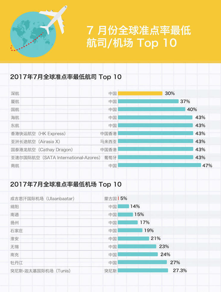 航班延误有多严重?盘点全球晚点最严重的五个航空公司(图1) 航班延误有多严重?盘点全球晚点最严重的五个航空公司(图1)