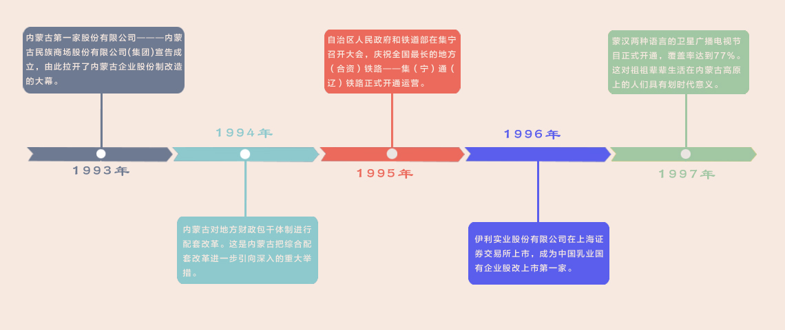 图解内蒙古的历史沿革。