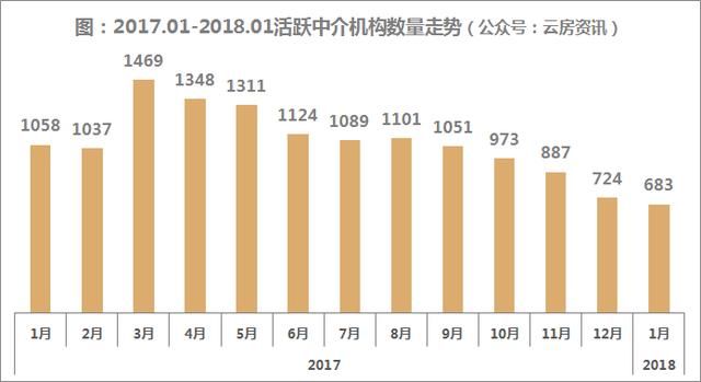 活跃中介机构数量持续减少,18年1月上海中介成