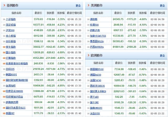 美股暴跌A股3000个股下跌,年前最后6个交易日