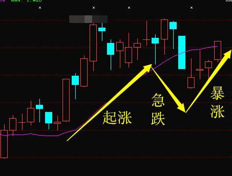 資金的股票,該股拉昇一波之後,回踩,急跌於主力成本線,多日的橫盤調整