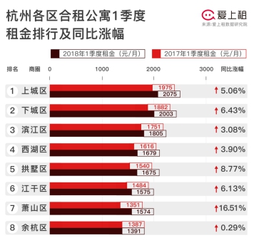 爱上租独家 大数据解读2018年1季度杭州租房