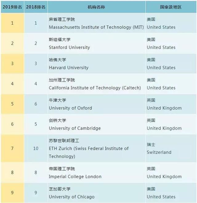 2019QS世界大学排名,清华世界第17,北大第30