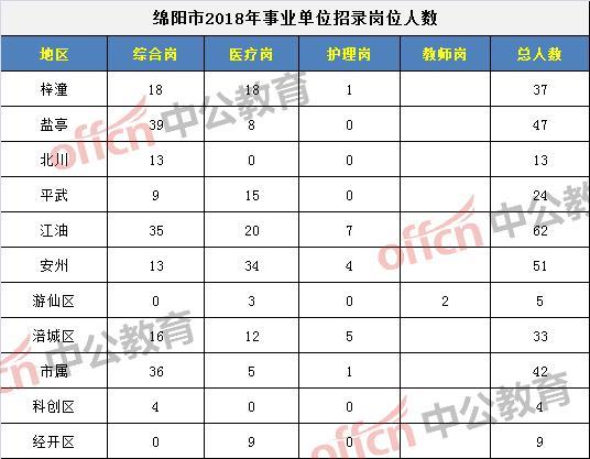 四川2个地市事业单位公招476人,58个岗位不限
