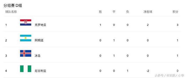 世界杯最新积分榜:欧洲7队不败,亚洲一哥领跑