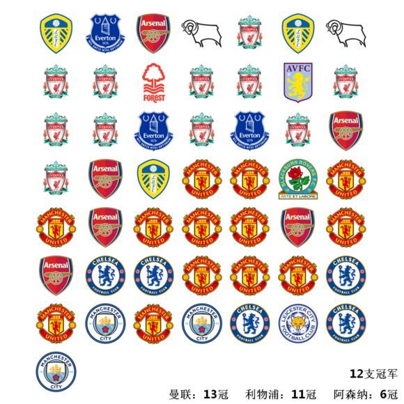 欧洲四大联赛五十年来冠军一览,还是英超竞争