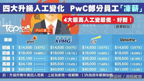 四大完成薪酬调整:毕马威涨幅最高,PwC冻薪由