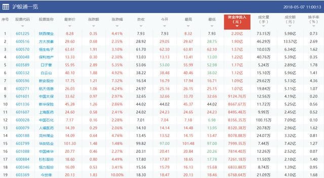 沪股通大幅流入,这50只个股最受追捧