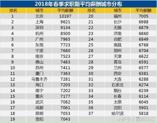 最新!全国各城市人均工资,前十广东占四个!