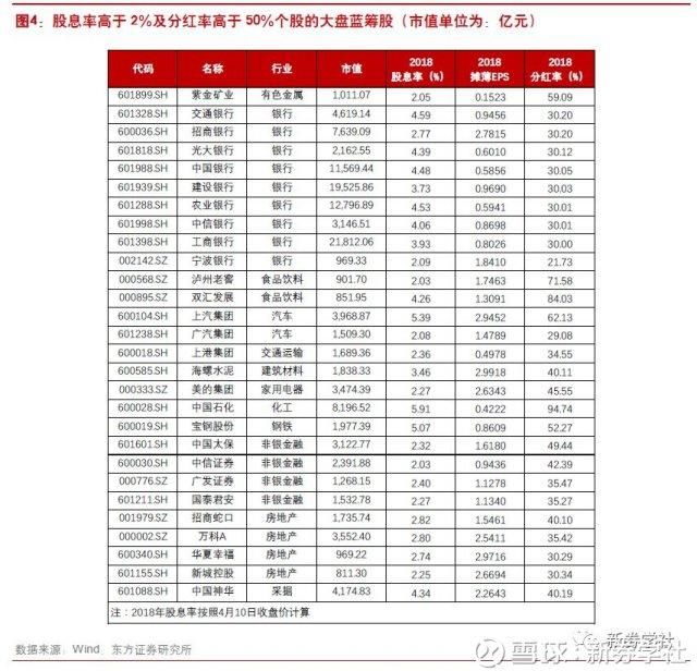 分红率和股息率看蓝筹白马股的投资价值