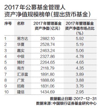 财富管理基金公司新排名出炉,行业大变局刚刚