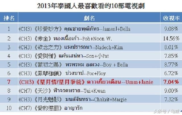 2008~2018年十年泰剧收视率排行榜TOP10,总