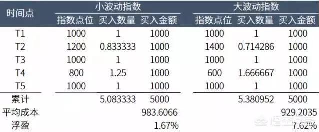 做基金定投,选几支比较好?