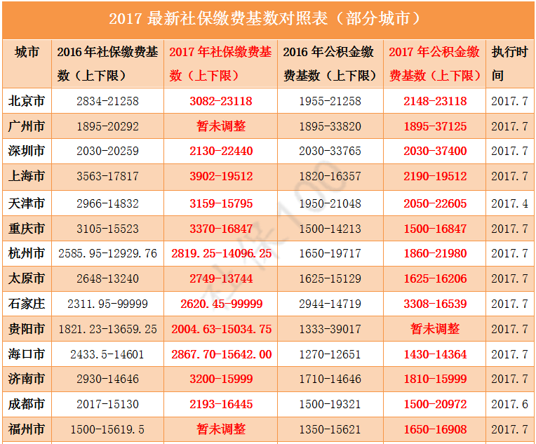 2017年7月各大城市社保缴费基数表 快来看有没你家的