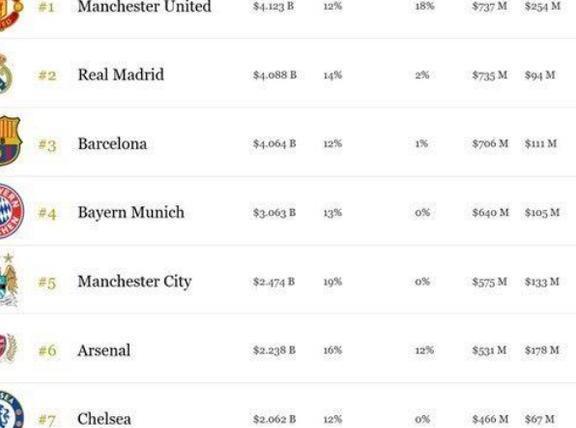 世界第一联赛,就算没有比赛,英超一半球队也盈