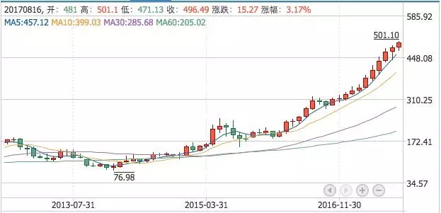 贵州茅台股价16年涨了83倍 现在买还能赚吗?