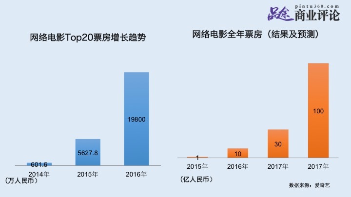 98億,在網絡電影精品化趨勢下,預計2017年網絡電影票房top20還會大幅