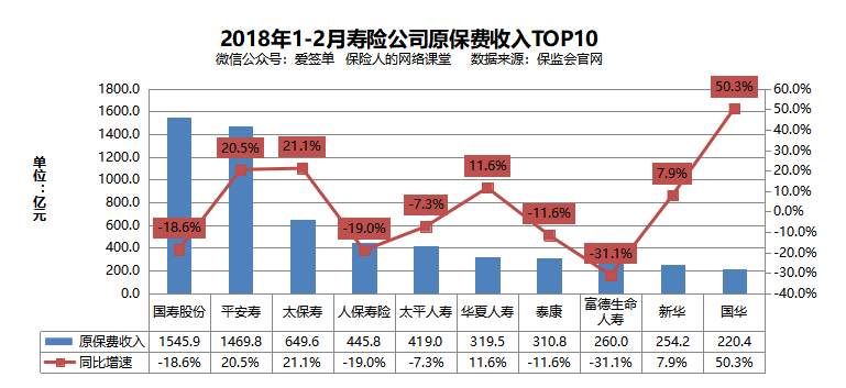 最新保险公司保费收入排名,快来看看你家公司