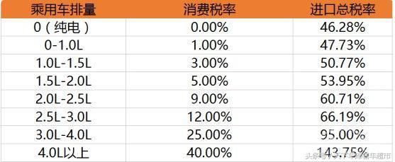 平行进口车的税费是如何计算的?
